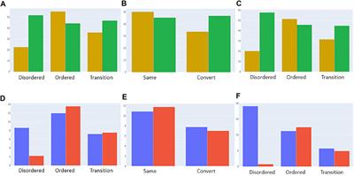 Challenges in describing the conformation and dynamics of proteins with ambiguous behavior